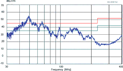 Figure 7. EMI-noise-spectrum of SEPIC regulator with two inductors and large current-loops